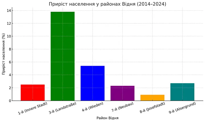 Графік 1: Приріст населення у районах Відня (2014–2024)