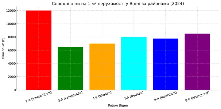 Графік 2: Середні ціни на 1 м² нерухомості у Відні за районами (2024)